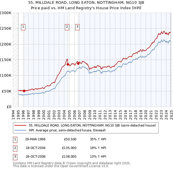 55, MILLDALE ROAD, LONG EATON, NOTTINGHAM, NG10 3JB: Price paid vs HM Land Registry's House Price Index