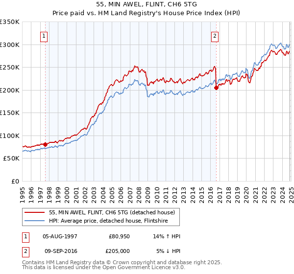 55, MIN AWEL, FLINT, CH6 5TG: Price paid vs HM Land Registry's House Price Index