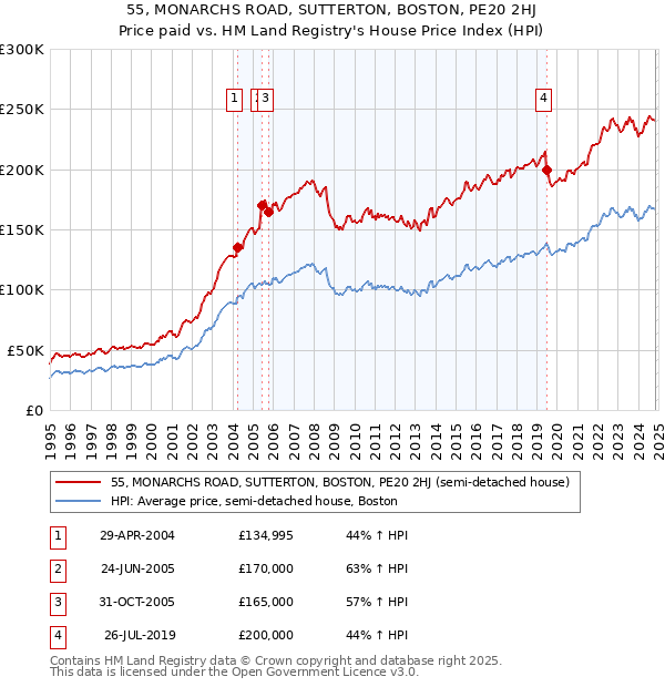 55, MONARCHS ROAD, SUTTERTON, BOSTON, PE20 2HJ: Price paid vs HM Land Registry's House Price Index