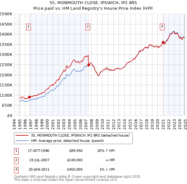 55, MONMOUTH CLOSE, IPSWICH, IP2 8RS: Price paid vs HM Land Registry's House Price Index