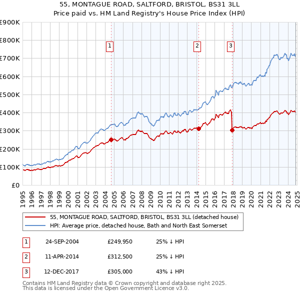 55, MONTAGUE ROAD, SALTFORD, BRISTOL, BS31 3LL: Price paid vs HM Land Registry's House Price Index