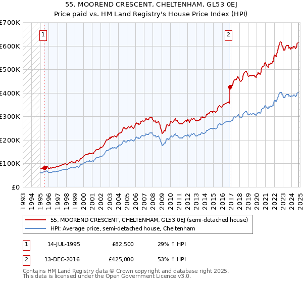 55, MOOREND CRESCENT, CHELTENHAM, GL53 0EJ: Price paid vs HM Land Registry's House Price Index