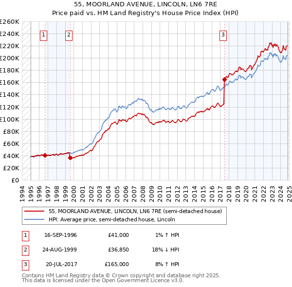 55, MOORLAND AVENUE, LINCOLN, LN6 7RE: Price paid vs HM Land Registry's House Price Index