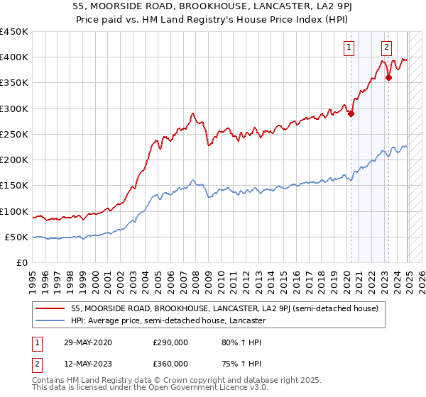 55, MOORSIDE ROAD, BROOKHOUSE, LANCASTER, LA2 9PJ: Price paid vs HM Land Registry's House Price Index