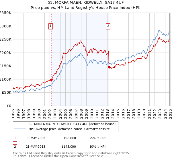 55, MORFA MAEN, KIDWELLY, SA17 4UF: Price paid vs HM Land Registry's House Price Index