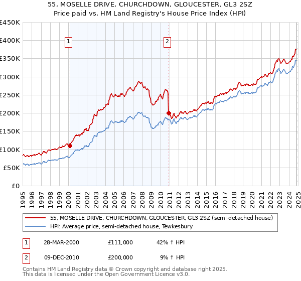 55, MOSELLE DRIVE, CHURCHDOWN, GLOUCESTER, GL3 2SZ: Price paid vs HM Land Registry's House Price Index