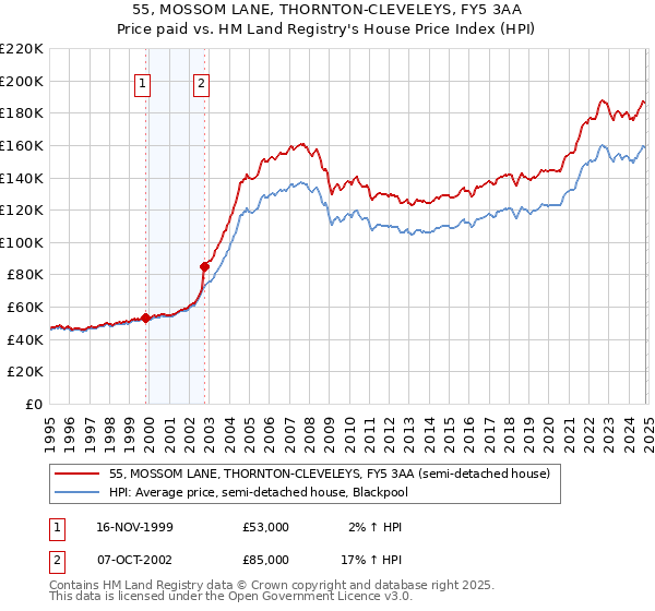 55, MOSSOM LANE, THORNTON-CLEVELEYS, FY5 3AA: Price paid vs HM Land Registry's House Price Index