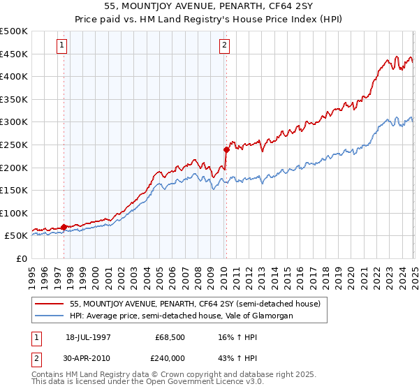 55, MOUNTJOY AVENUE, PENARTH, CF64 2SY: Price paid vs HM Land Registry's House Price Index