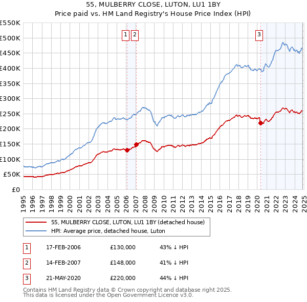 55, MULBERRY CLOSE, LUTON, LU1 1BY: Price paid vs HM Land Registry's House Price Index