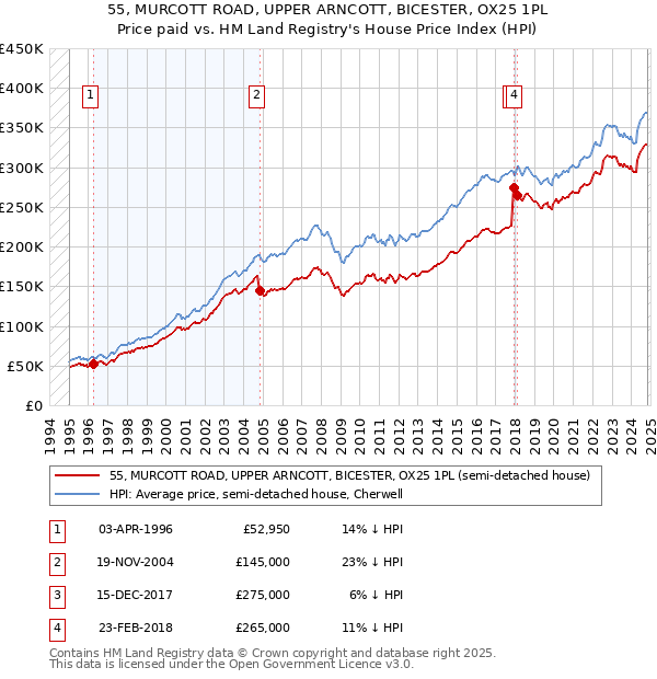 55, MURCOTT ROAD, UPPER ARNCOTT, BICESTER, OX25 1PL: Price paid vs HM Land Registry's House Price Index