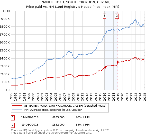 55, NAPIER ROAD, SOUTH CROYDON, CR2 6HJ: Price paid vs HM Land Registry's House Price Index