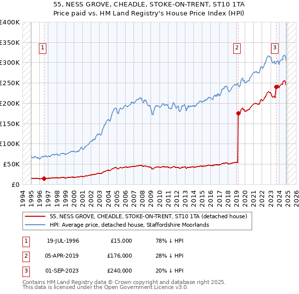 55, NESS GROVE, CHEADLE, STOKE-ON-TRENT, ST10 1TA: Price paid vs HM Land Registry's House Price Index