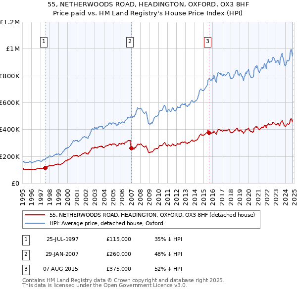 55, NETHERWOODS ROAD, HEADINGTON, OXFORD, OX3 8HF: Price paid vs HM Land Registry's House Price Index