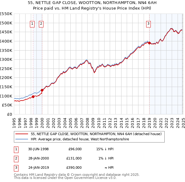 55, NETTLE GAP CLOSE, WOOTTON, NORTHAMPTON, NN4 6AH: Price paid vs HM Land Registry's House Price Index