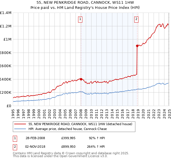 55, NEW PENKRIDGE ROAD, CANNOCK, WS11 1HW: Price paid vs HM Land Registry's House Price Index