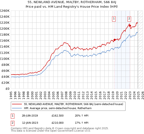 55, NEWLAND AVENUE, MALTBY, ROTHERHAM, S66 8AJ: Price paid vs HM Land Registry's House Price Index