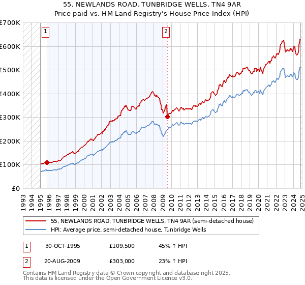 55, NEWLANDS ROAD, TUNBRIDGE WELLS, TN4 9AR: Price paid vs HM Land Registry's House Price Index