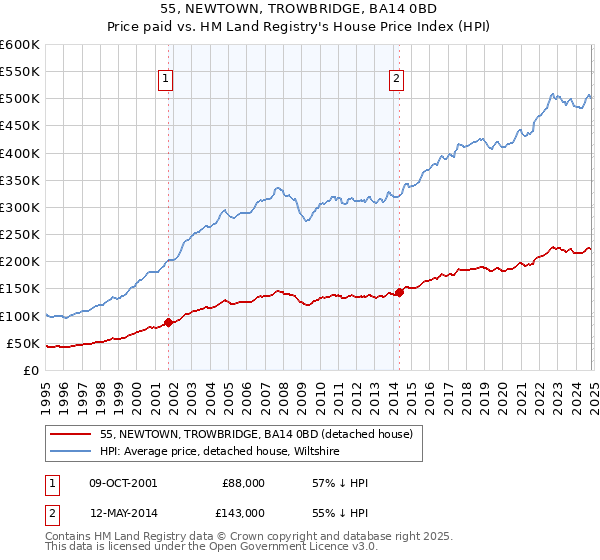 55, NEWTOWN, TROWBRIDGE, BA14 0BD: Price paid vs HM Land Registry's House Price Index