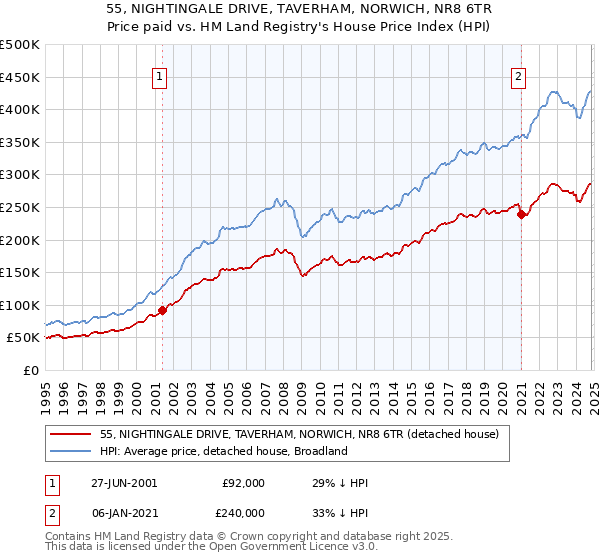 55, NIGHTINGALE DRIVE, TAVERHAM, NORWICH, NR8 6TR: Price paid vs HM Land Registry's House Price Index