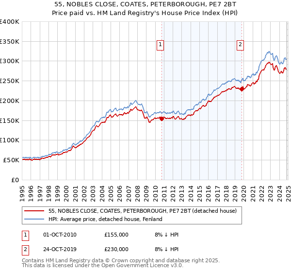 55, NOBLES CLOSE, COATES, PETERBOROUGH, PE7 2BT: Price paid vs HM Land Registry's House Price Index