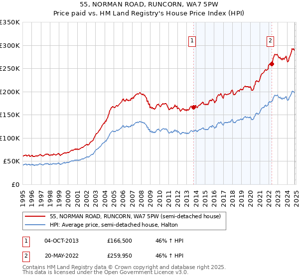 55, NORMAN ROAD, RUNCORN, WA7 5PW: Price paid vs HM Land Registry's House Price Index