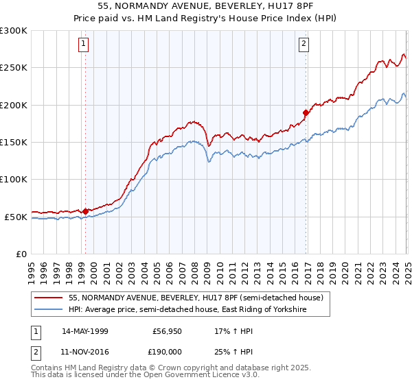 55, NORMANDY AVENUE, BEVERLEY, HU17 8PF: Price paid vs HM Land Registry's House Price Index