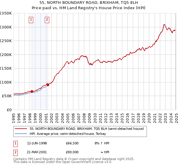 55, NORTH BOUNDARY ROAD, BRIXHAM, TQ5 8LH: Price paid vs HM Land Registry's House Price Index