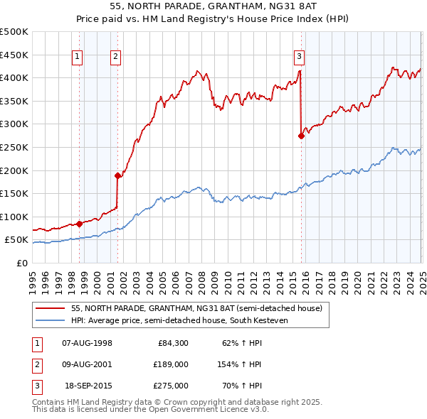 55, NORTH PARADE, GRANTHAM, NG31 8AT: Price paid vs HM Land Registry's House Price Index