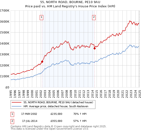 55, NORTH ROAD, BOURNE, PE10 9AU: Price paid vs HM Land Registry's House Price Index