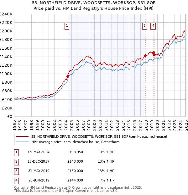 55, NORTHFIELD DRIVE, WOODSETTS, WORKSOP, S81 8QF: Price paid vs HM Land Registry's House Price Index