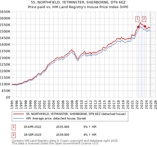 55, NORTHFIELD, YETMINSTER, SHERBORNE, DT9 6EZ: Price paid vs HM Land Registry's House Price Index