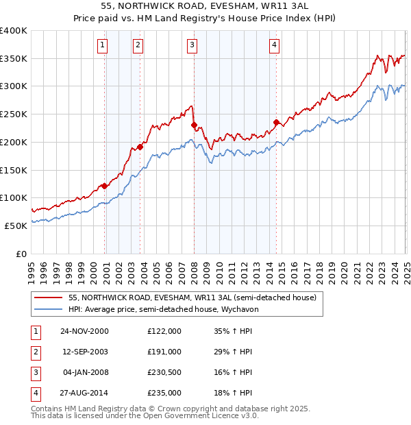 55, NORTHWICK ROAD, EVESHAM, WR11 3AL: Price paid vs HM Land Registry's House Price Index