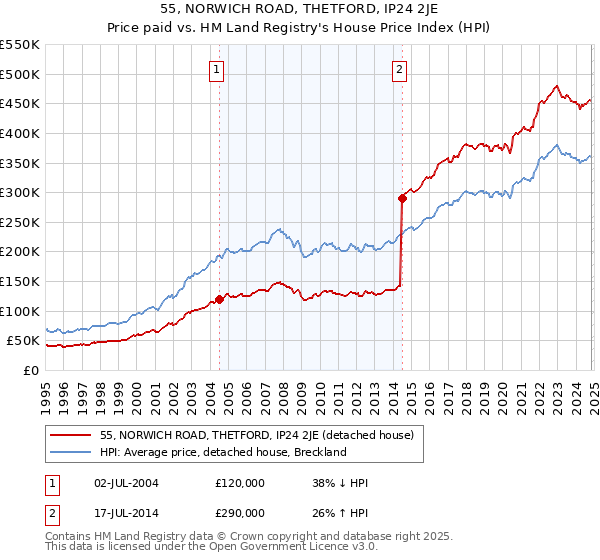 55, NORWICH ROAD, THETFORD, IP24 2JE: Price paid vs HM Land Registry's House Price Index