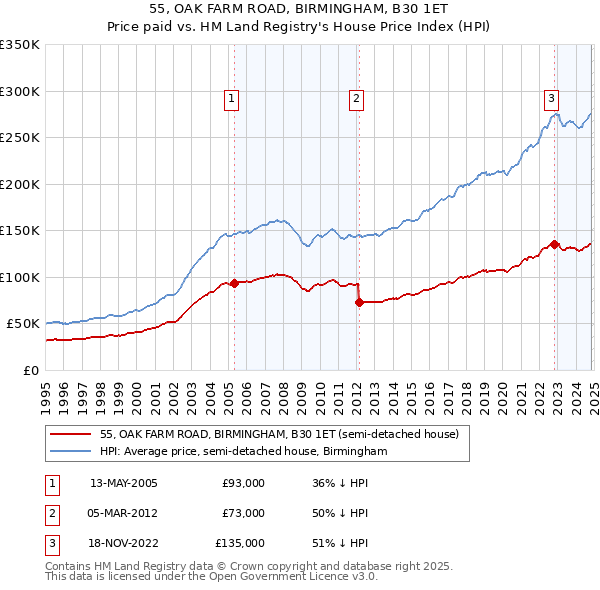 55, OAK FARM ROAD, BIRMINGHAM, B30 1ET: Price paid vs HM Land Registry's House Price Index