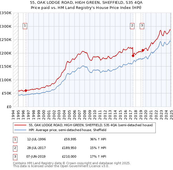 55, OAK LODGE ROAD, HIGH GREEN, SHEFFIELD, S35 4QA: Price paid vs HM Land Registry's House Price Index