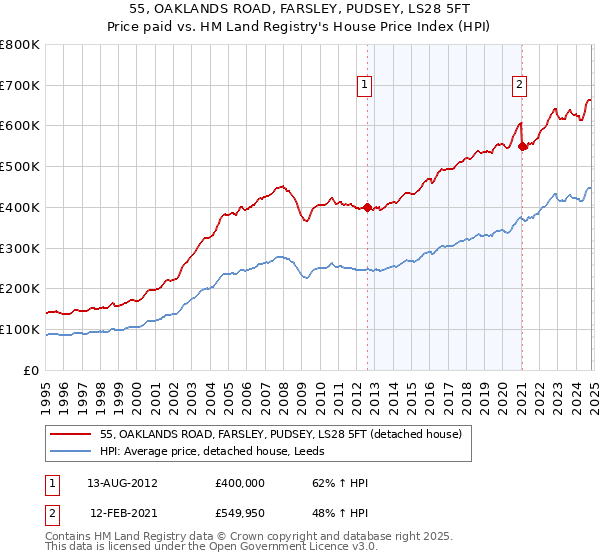 55, OAKLANDS ROAD, FARSLEY, PUDSEY, LS28 5FT: Price paid vs HM Land Registry's House Price Index