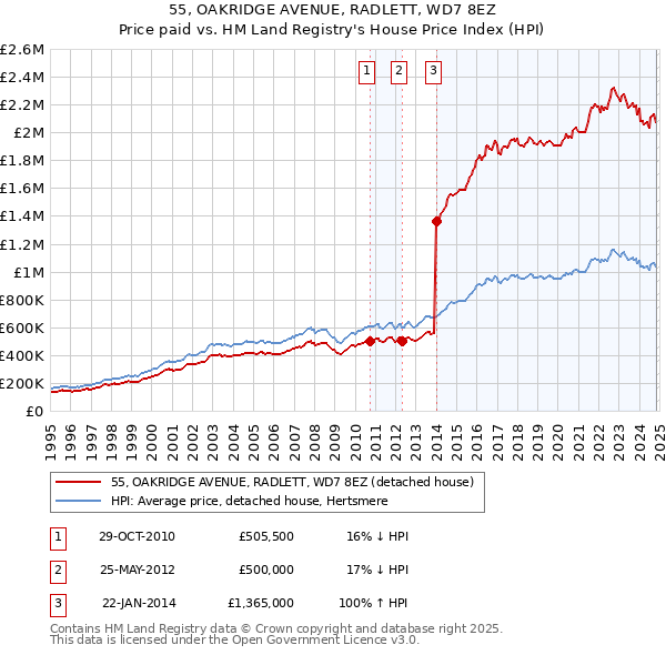 55, OAKRIDGE AVENUE, RADLETT, WD7 8EZ: Price paid vs HM Land Registry's House Price Index