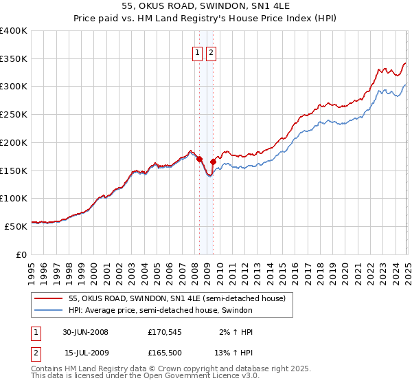 55, OKUS ROAD, SWINDON, SN1 4LE: Price paid vs HM Land Registry's House Price Index