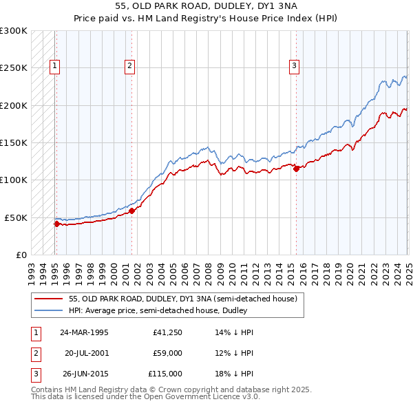 55, OLD PARK ROAD, DUDLEY, DY1 3NA: Price paid vs HM Land Registry's House Price Index