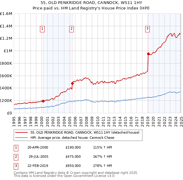 55, OLD PENKRIDGE ROAD, CANNOCK, WS11 1HY: Price paid vs HM Land Registry's House Price Index