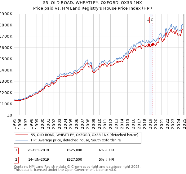 55, OLD ROAD, WHEATLEY, OXFORD, OX33 1NX: Price paid vs HM Land Registry's House Price Index