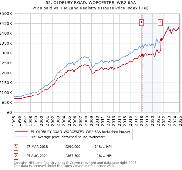 55, OLDBURY ROAD, WORCESTER, WR2 6AA: Price paid vs HM Land Registry's House Price Index