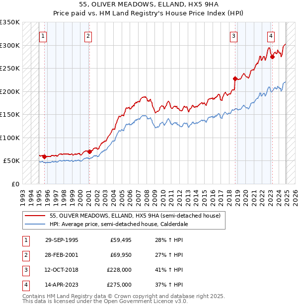 55, OLIVER MEADOWS, ELLAND, HX5 9HA: Price paid vs HM Land Registry's House Price Index