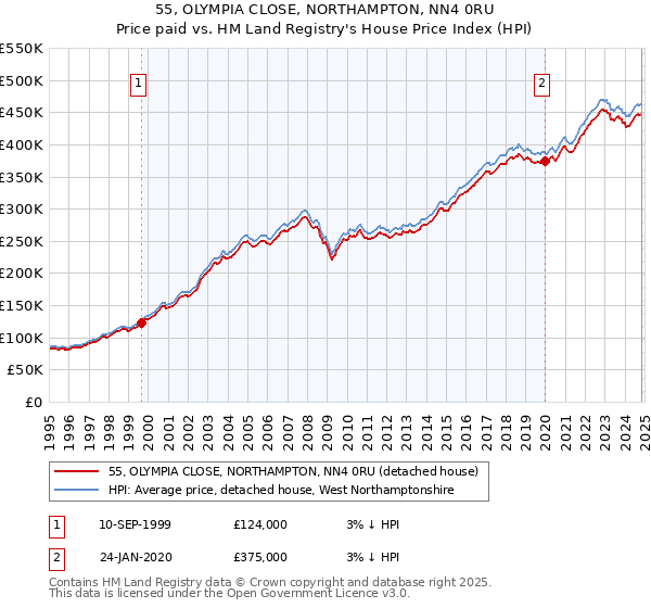 55, OLYMPIA CLOSE, NORTHAMPTON, NN4 0RU: Price paid vs HM Land Registry's House Price Index