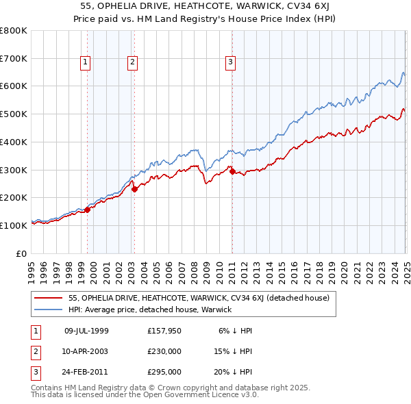 55, OPHELIA DRIVE, HEATHCOTE, WARWICK, CV34 6XJ: Price paid vs HM Land Registry's House Price Index