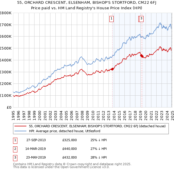 55, ORCHARD CRESCENT, ELSENHAM, BISHOP'S STORTFORD, CM22 6FJ: Price paid vs HM Land Registry's House Price Index