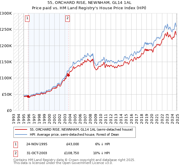 55, ORCHARD RISE, NEWNHAM, GL14 1AL: Price paid vs HM Land Registry's House Price Index