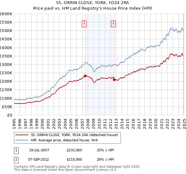 55, ORRIN CLOSE, YORK, YO24 2RA: Price paid vs HM Land Registry's House Price Index