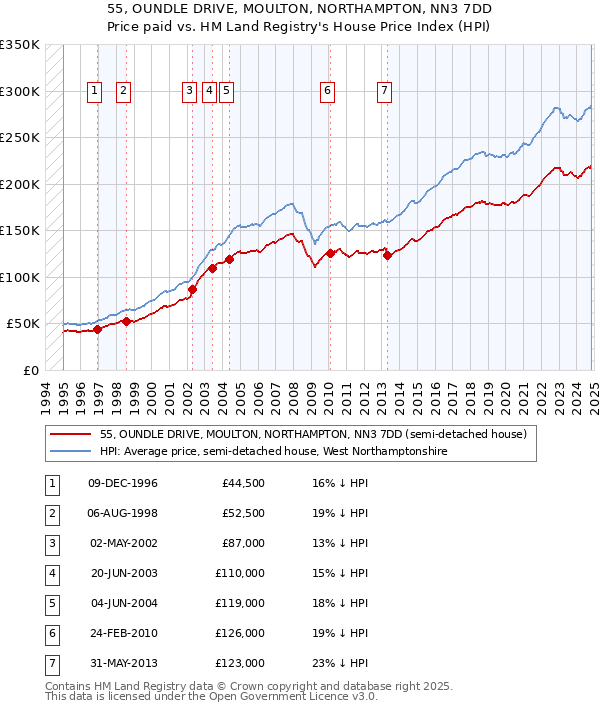 55, OUNDLE DRIVE, MOULTON, NORTHAMPTON, NN3 7DD: Price paid vs HM Land Registry's House Price Index