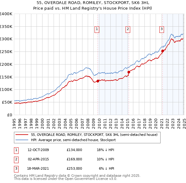 55, OVERDALE ROAD, ROMILEY, STOCKPORT, SK6 3HL: Price paid vs HM Land Registry's House Price Index